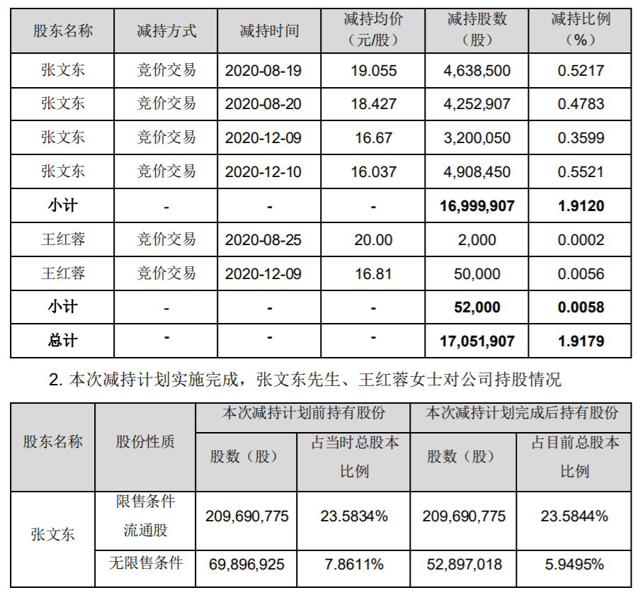 漫步者：控股股东及高级管理人员减持计划实施完成 公司风险 第2张