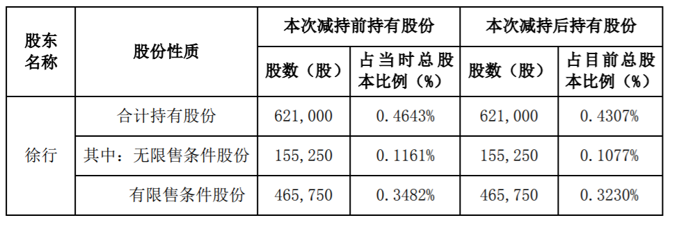 隆盛科技：公司高级管理人员股份减持计划期限届满 公司风险 第1张