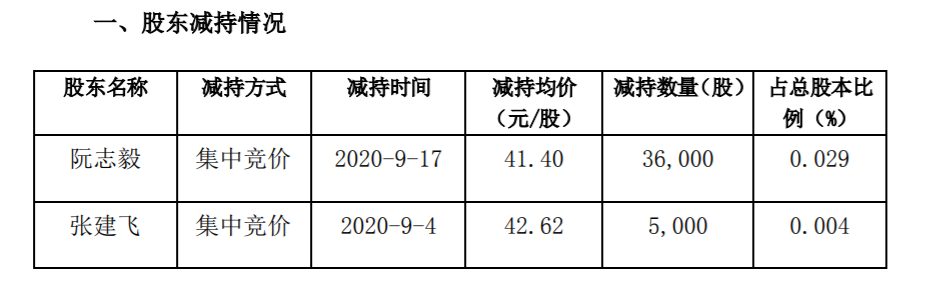 三利谱：公司部分董事、监事、高级管理人员减持计划时间过半 公司风险 第1张