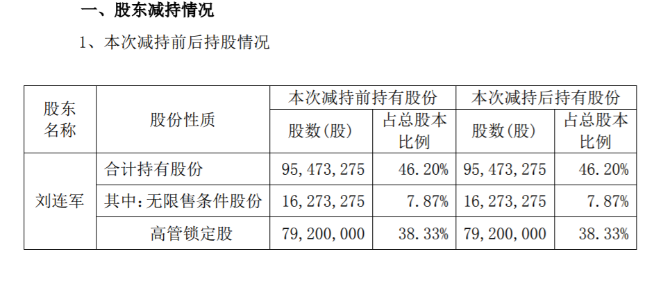 红墙股份：控股股东、实际控制人减持公司股份计划实施 公司风险 第1张