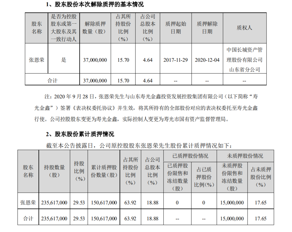 山东墨龙：股东股份解除质押 公司风险 第1张