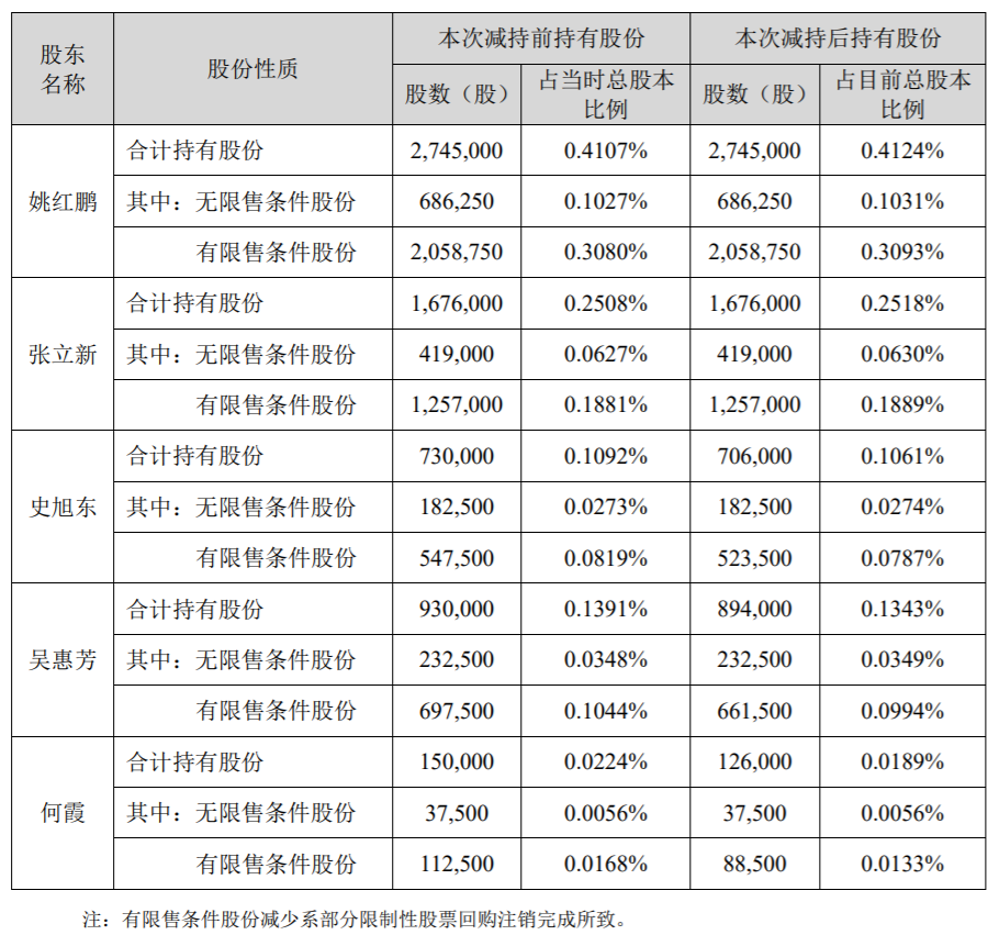 德尔未来：公司部分董事、高级管理人员减持计划减持时间过半 公司风险 第2张