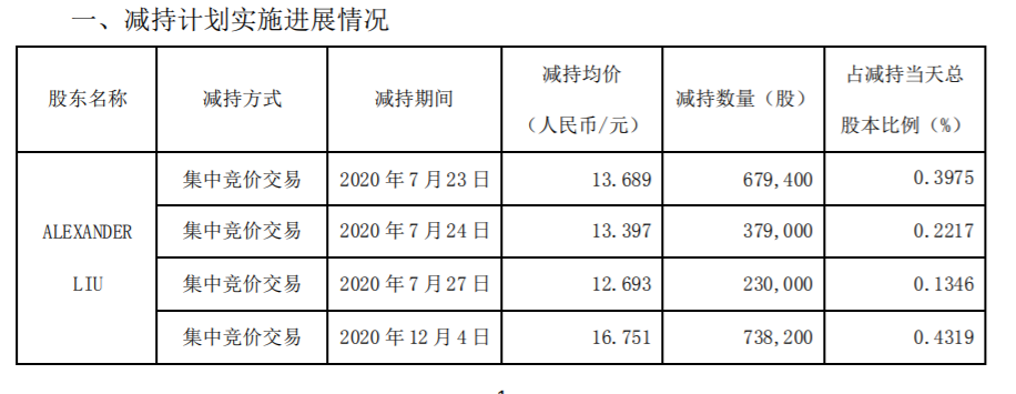 博士眼镜：控股股东、实际控制人及其一致行动人减持比例超过1% 公司风险 第1张