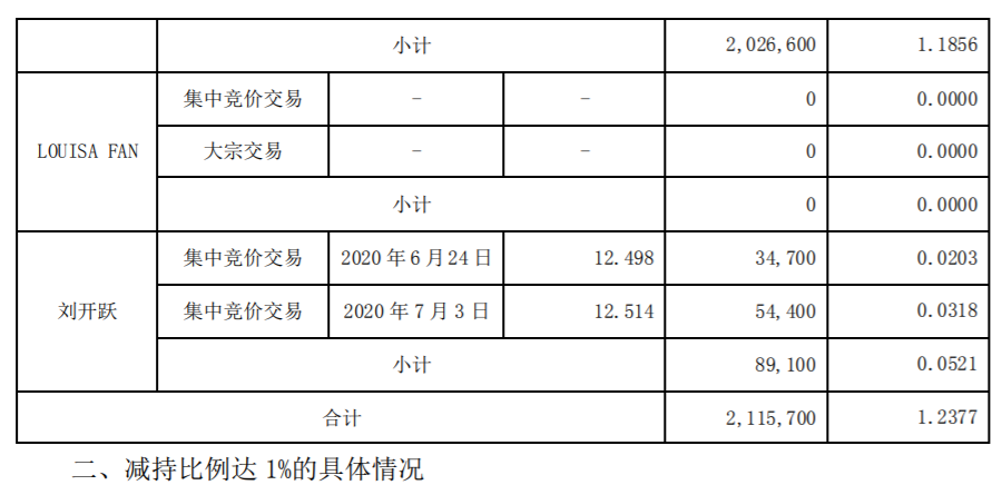 博士眼镜：控股股东、实际控制人及其一致行动人减持比例超过1% 公司风险 第2张