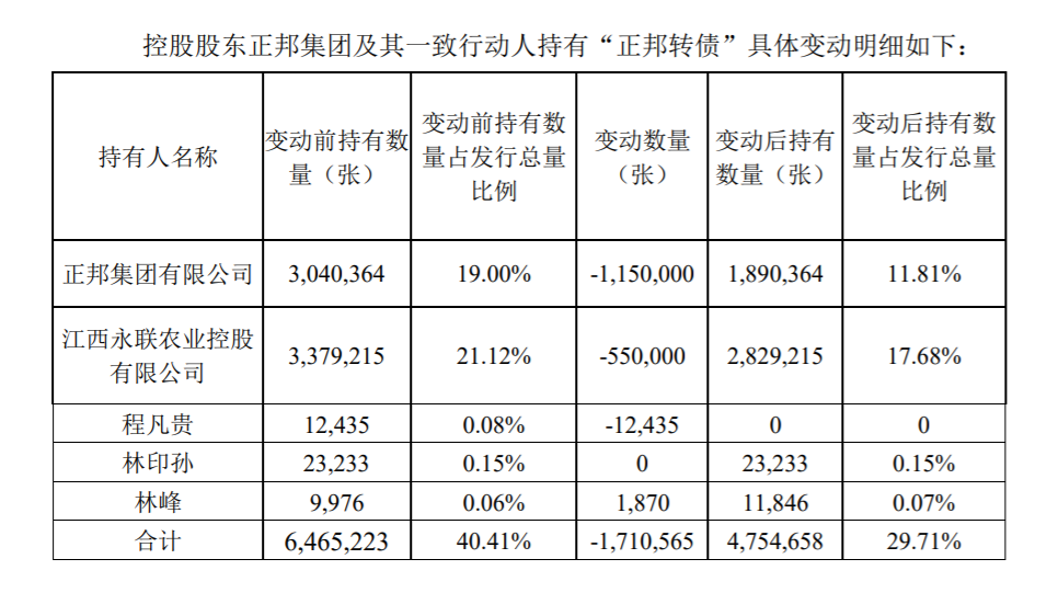 正邦科技 ：控股股东及其一致行动人减持公司可转换公司债券 公司风险 第1张