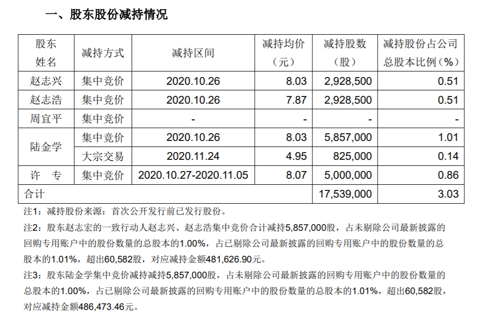 双杰电气 ：公司股东股份减持计划期限届满 公司风险 第1张