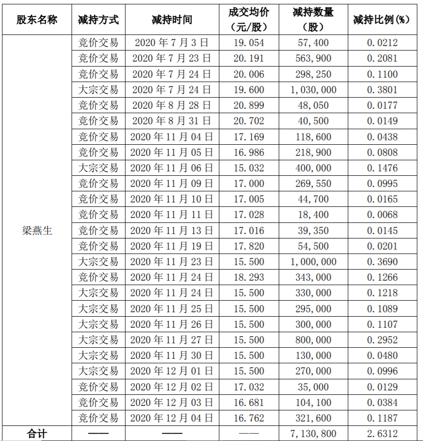 东杰智能：公司副董事长减持计划实施完毕 公司风险 第1张