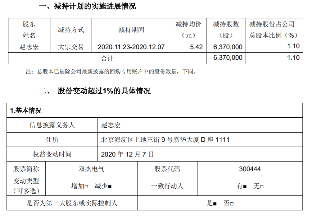 双杰电气 ：持股5%以上股东减持股份比例达到1% 公司风险 第1张