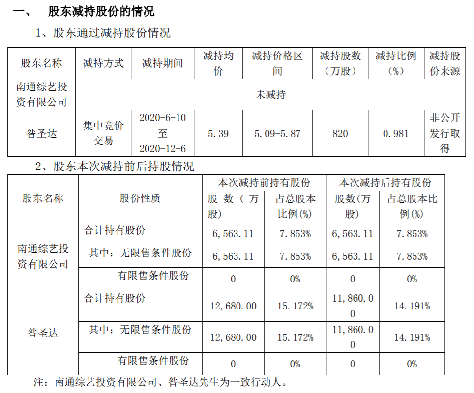 精华制药：持股5%以上股东减持股份计划到期及未来减持股份计划 公司风险 第1张