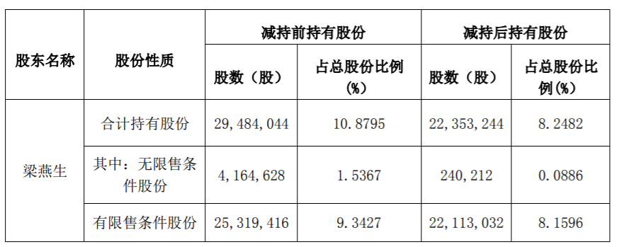 东杰智能：公司副董事长减持计划实施完毕 公司风险 第2张