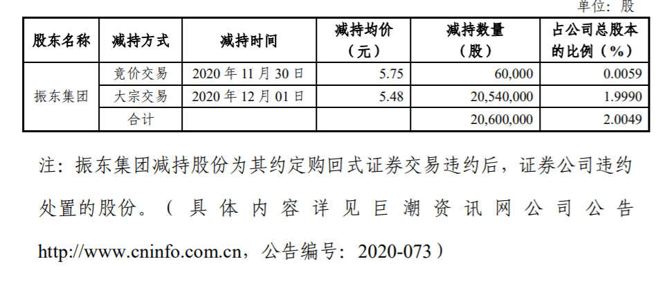 振东制药:控股股东减持计划提前结束 公司风险 第1张-贝它财经