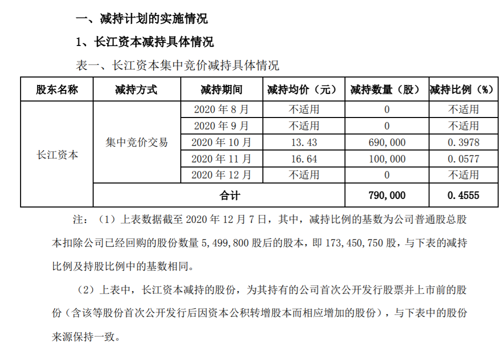 美力科技：持股5%以上股东减持计划减持时间过半 公司风险 第1张