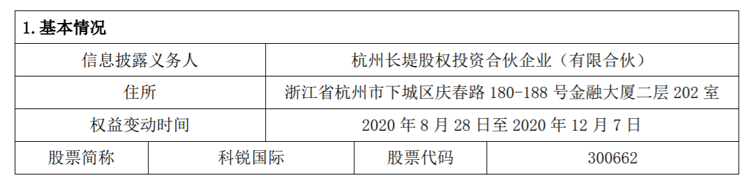 科锐国际：持股5%以上股东减持达到1% 公司风险 第1张