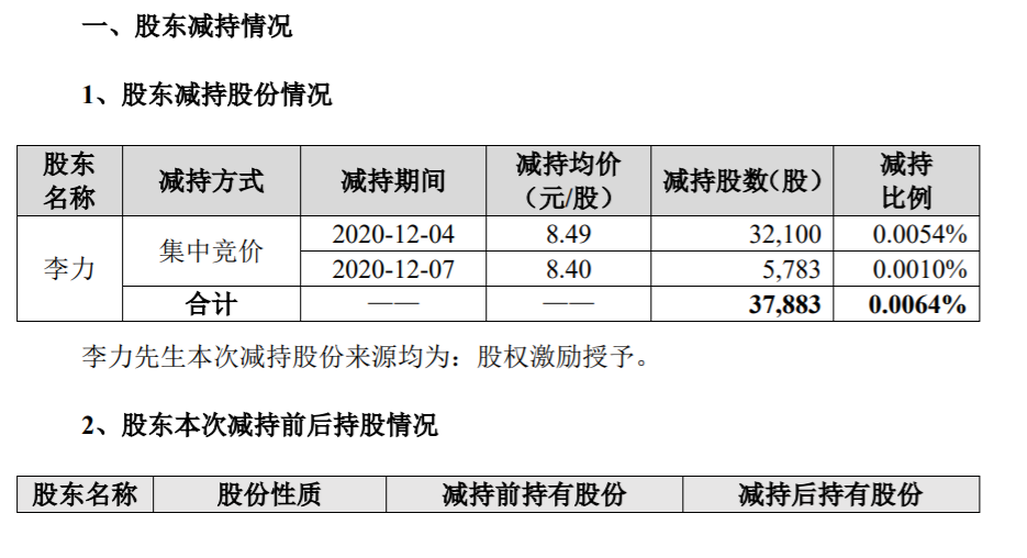 佳讯飞鸿：部分董事、高级管理人员减持股份数量过半暨减持计划实施完成 公司风险 第1张