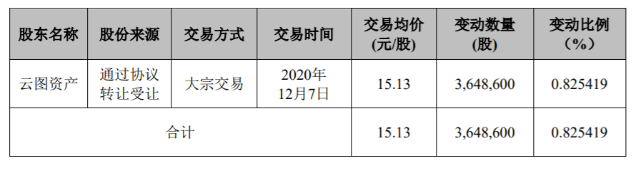 雪榕生物：持股5%以上股东减持至5%以下暨权益变动的提示性公告 公司风险 第1张