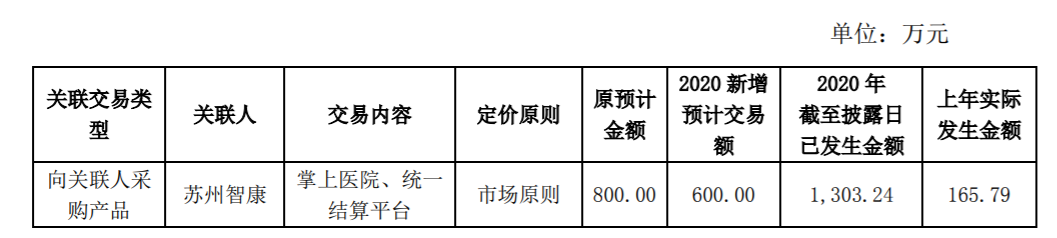 思创医惠 关于新增2020年度日常关联交易预计的公告 公司风险 第1张