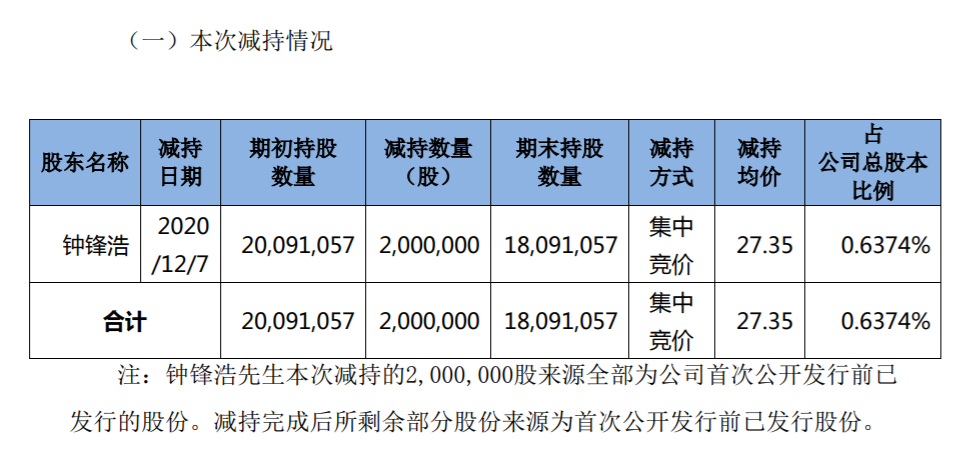 长川科技：公司持股5%以上股东、董事、高级管理人员减持公司股份计划实施完成 公司风险 第2张