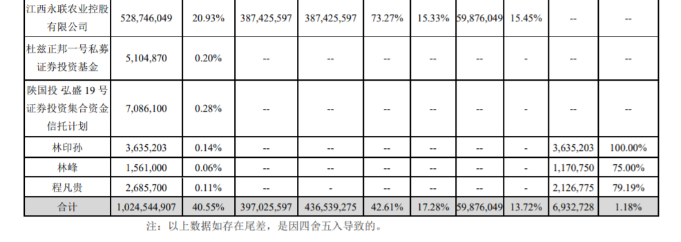 正邦科技：控股股东部分股权质押 公司风险 第2张