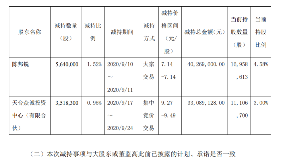 天成自控 股东及董监高减持股份 进展 公司风险 第2张