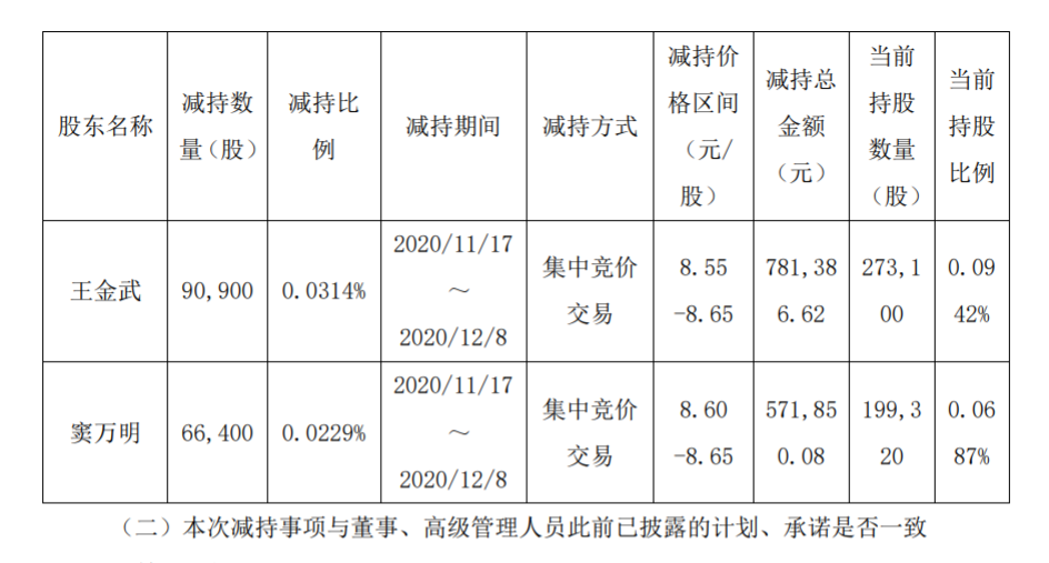 山东大业股份董事、高级管理人员集中竞价减持股份 公司风险 第4张