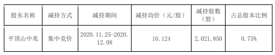 郑中设计：股东减持股份时间过半 公司风险 第1张