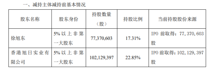 宁波旭升汽车技术股份有限公司控股股东、实际控制人提前终止减持计划暨减持股份 公司风险 第2张