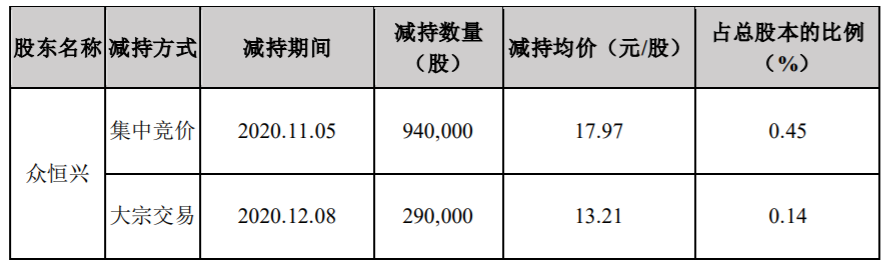 科信技术：持股5%以上股东减持结果暨减持计划到期 公司风险 第2张