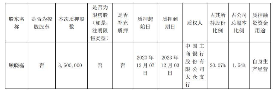 昭衍新药：股东股份质押 公司风险 第1张