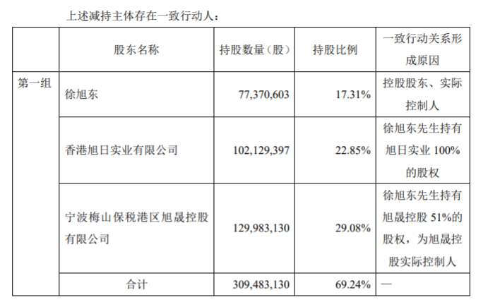 宁波旭升汽车技术股份有限公司控股股东、实际控制人提前终止减持计划暨减持股份 公司风险 第3张