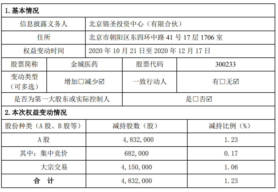 金城医药：持股5%以上股东减持公司股份超过1% 公司风险 第2张