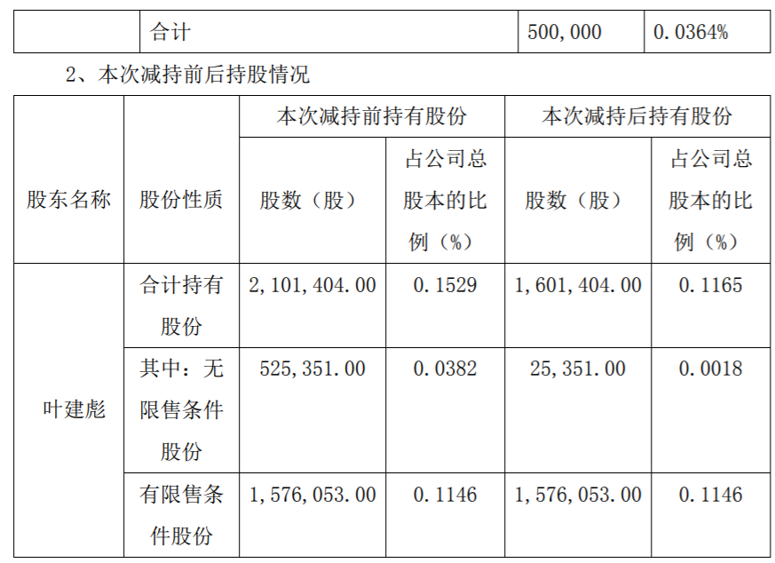 ST新海 关于部分董事、高级管理人员减持计划实施完成的公告 公司风险 第3张