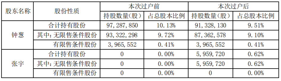 金一文化 ：公司股东所持部分股份司法拍卖完成过户暨被动减持计划实施完毕 公司风险 第2张