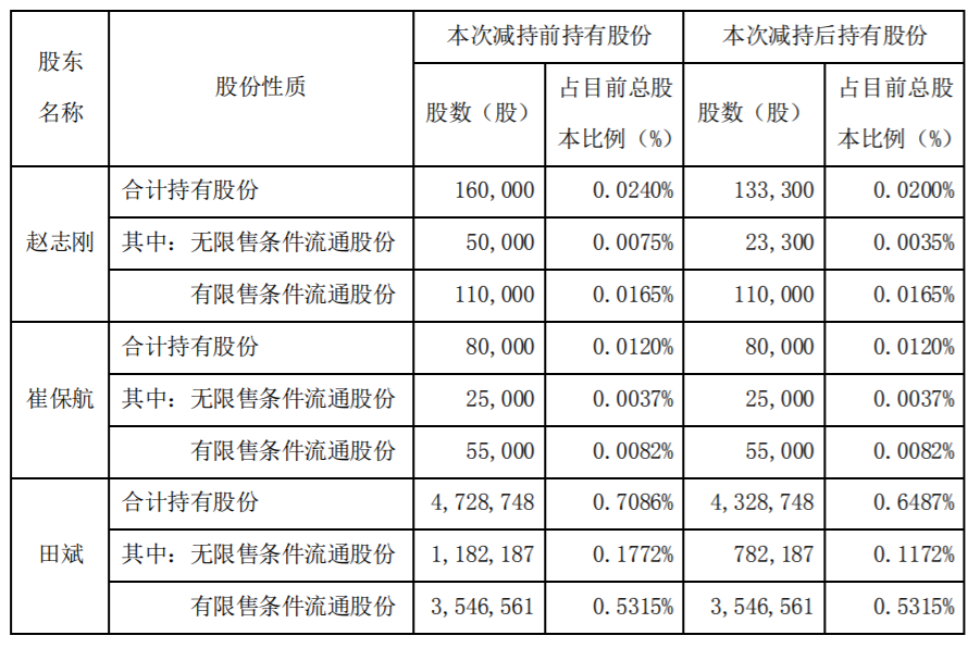 精准信息 ：董事、高级管理人员减持股份时间过半暨减持计划实施进展 公司风险 第4张