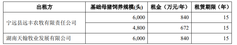 新五丰：租赁猪场暨关联交易 公司风险 第1张