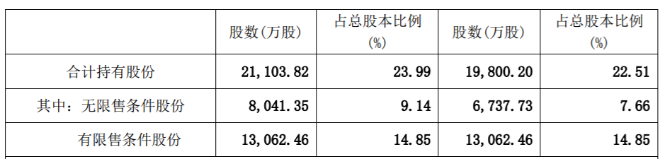 景峰医药：持股5%以上股东关于减持公司股份超过1% 公司风险 第3张