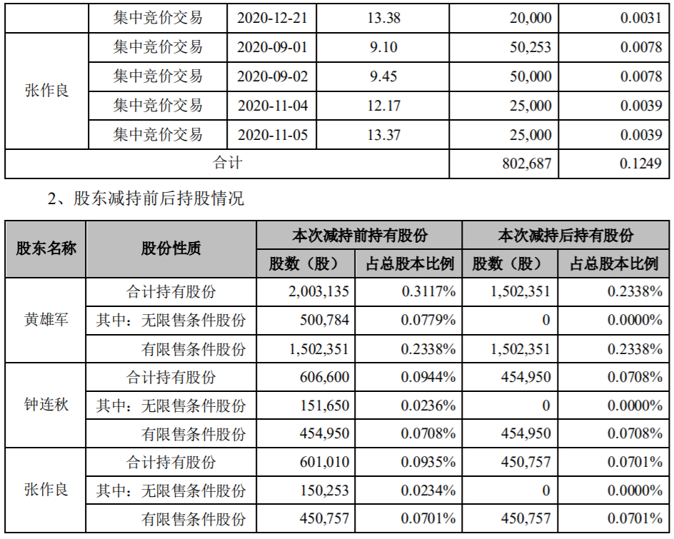 中科电气：部分董事、高级管理人员股份减持计划实施完成 公司风险 第2张