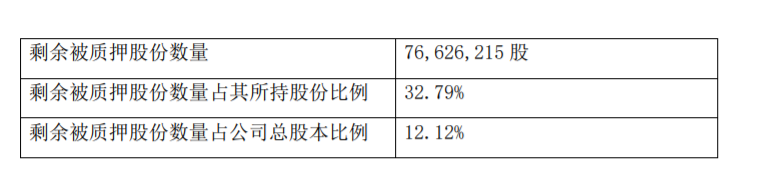 顾家家居：控股股东部分股票提前解除质押 公司风险 第3张