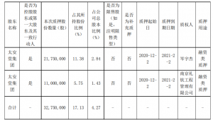 广东太安堂药业股份有限公司公司控股股东及其一致行动人部分股份解除质押和控股股东部分股份再质押 公司风险 第3张