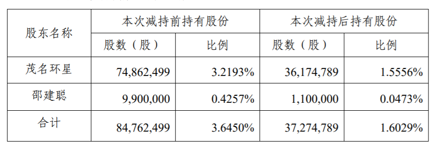 海印股份：股东减持计划时间过半 公司风险 第2张