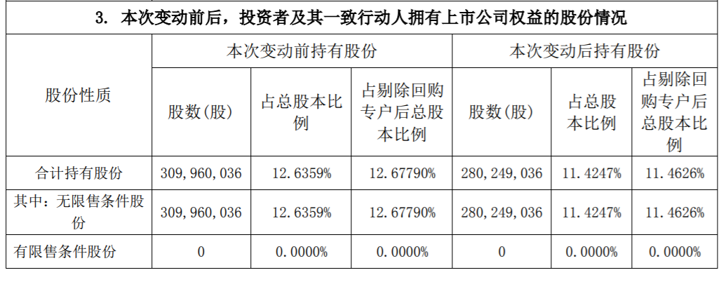 网宿科技：持股5%以上股东股份减持比例达1%、累计权益变动比例达到5% 公司风险 第3张