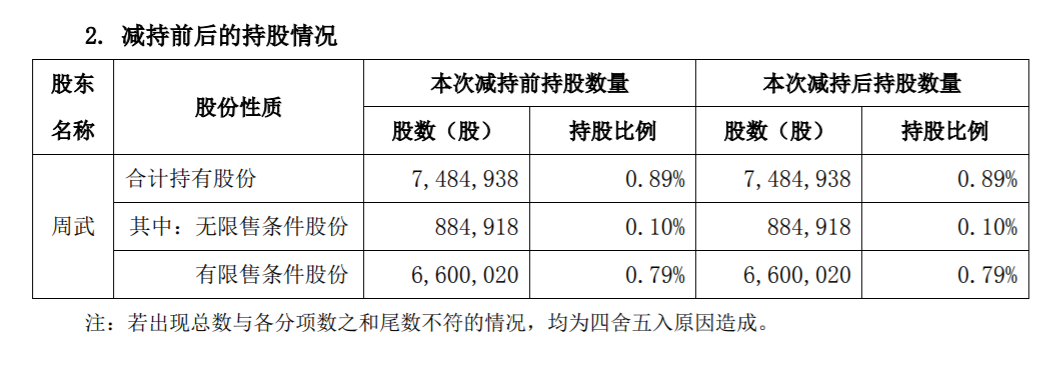 普利特 关于部分董监高减持计划减持时间过半的进展公告 公司风险 第3张