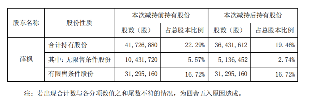 欣天科技：董事、持股5%以上股东股份减持计划提前终止 公司风险 第2张