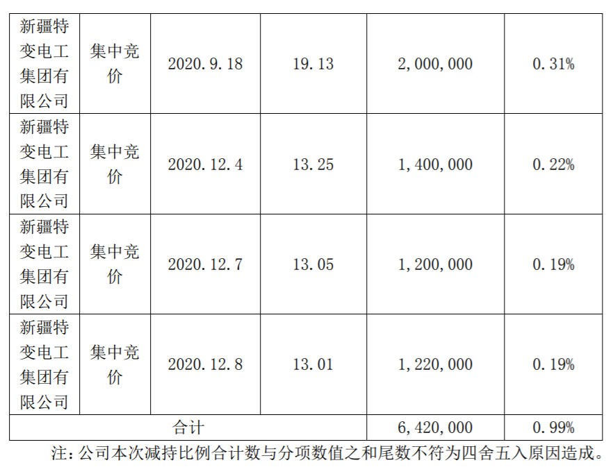 新疆交建 关于持股5%以上股东股份减持计划实施完毕的公告 公司风险 第3张