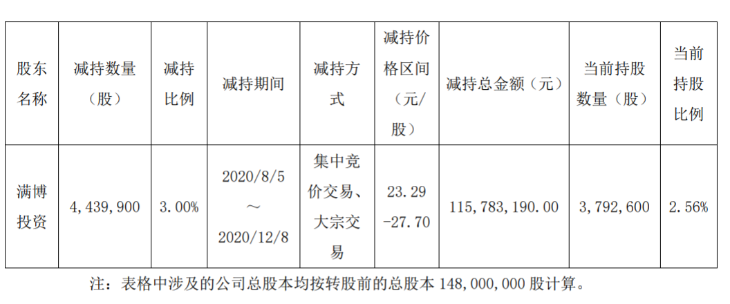 浙江康隆达关于股东减持股份 公司风险 第3张