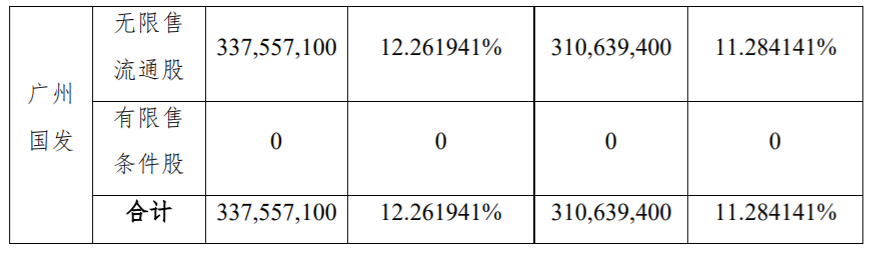 越秀金控：持股5%以上股东减持计划实施时间过半 公司风险 第4张