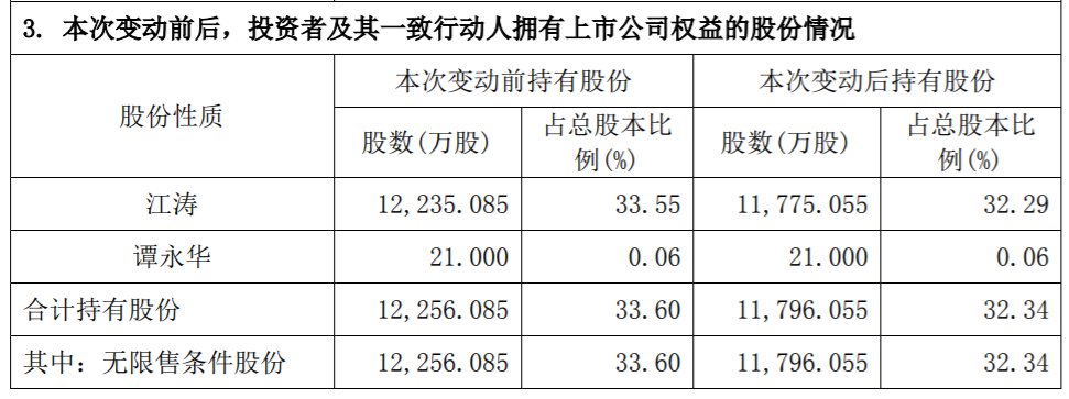 厚普股份：控股股东、实际控制人减持股份累计达1% 公司风险 第3张