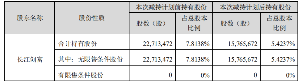 富邦股份 ：持股5%以上股东减持时间过半 公司风险 第3张