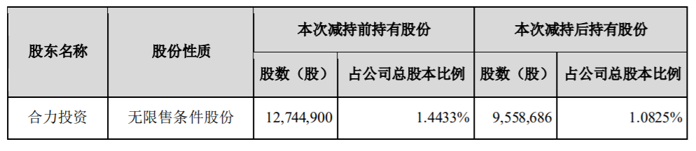 恩捷股份：董事、监事及高级管理人员减持计划实施完毕 公司风险 第3张