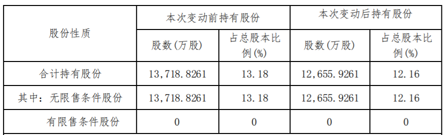 海伦哲：股东减持公司股份达到1% 公司风险 第3张