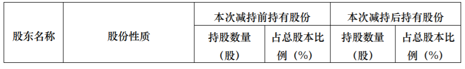 艾德生物 ：控股股东减持计划完成 公司风险 第3张